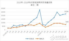 9月份新能源乘用车销量近3万辆 相比同期增长6