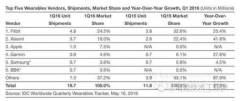 2016一季度可穿戴设备分析，小米全球第二