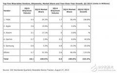 可穿戴市场前五名格局已定，创业公司没戏了？