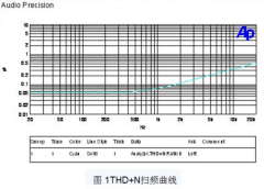 音频功放的关键指标 