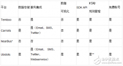 <b>4个免费的物联网构建平台</b>