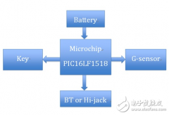 大联大品佳集团推出基于Microchip MCU的智能可穿戴