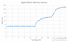 探秘Apple Watch芯片S1：26×28内有30个独立的组件