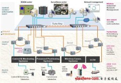 工业安全领域之矿井综合监控系统的实时信息传