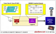 ADI与凌讯在便携设备中集成数字电视解决方案