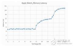 让人惊叹的Apple Watch智能手表芯片S1