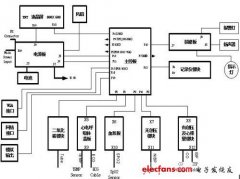 基于NXP 32位MCU的医疗用多参数监护仪解决方案