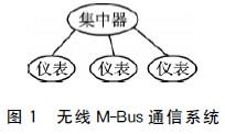 认识基于Si1000软硬件设计无线M-Bus通信系统