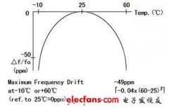 如何实现时钟晶振的高稳定性运用