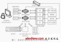 安全计算机板级测试系统的设计