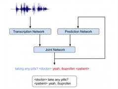 <b>谷歌在语音识别技术领域获得新进展</b>