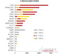 从蓝海变红海，如何玩转智能医疗？