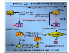 数字蜂窝移动通信系统安全技术的探讨与分析