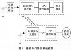 遥控车门开关的安全系统解决方案