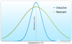 深挖无线充电潜能，这些点你都得知道