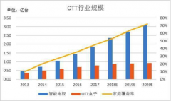 OTT终端将成为智能电视最大的流量出口
