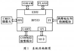 基于ADSP-BF533的家庭安全系统设计策略