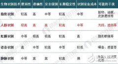 解读中国人脸识别市场现状和优势