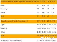 2017年后可穿戴市场将有大事发生