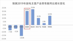 <b>2019年洗碗机零售额有望同比增长20.5% 成为家电企</b>