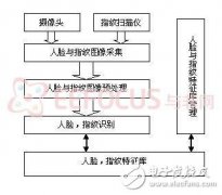 基于人脸和指纹的身份识别认证系统解决方案