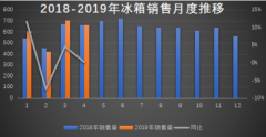 <b>4月冰箱出货与去年持平 生产略低于去年同期</b>