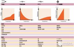 温度传感器相关知识总结