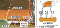 如何防止陶瓷电容扭曲裂纹的产生？