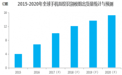 一文读懂指纹识别产业链 | Elecfans 第四期