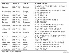 人脸识别如此火,刷脸潮背后的市场局势又如何