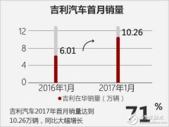吉利首月销量再破十万辆 同比大增71%