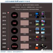 这篇文章告诉你OLED面板是如何炼成的