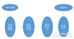 指纹识别技术原理及全球十大方案厂商分析