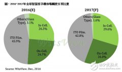 TDDI IC产品到位2017年智能手机 In-Cell比重