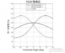 <b>传统相机自动对焦技术让智能手机成像质量更高</b>