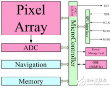 大联大友尚集团推出贝特莱指纹识别芯片解决方