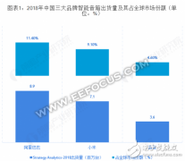 <b>智能音箱格局未定 有屏智能音箱将进一步推动全</b>