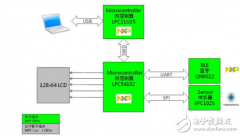 大联大世平集团推出基于NXP和Fingerprints产品的指