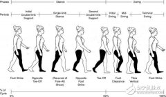 见识步态分析 最酷的生物识别技术