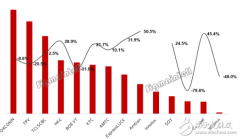 电视代工市场2019年一季度内销需求疲弱外销仍强
