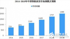 <b>随着人工智能与物联网的快速发展 智能家居产业</b>