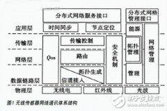 无线传感器网络的拓扑结构与应用