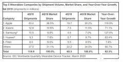 IDC公布2019第四季度和全年全球可穿戴市场统计报
