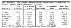 2019年全球可穿戴设备的出货量情况分析