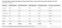 2019年苹果稳居全球可穿戴市场第一 小米全球第二