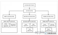 新专利：使用手势解锁系统和打开应用