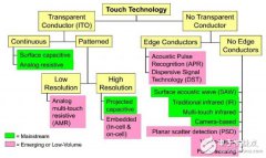 触控屏幕技术逐个数  哪个会脱颖而出？