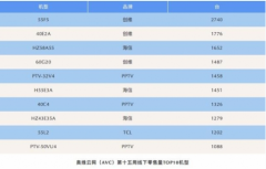 创维销量逆势增长 电视保持线下零售第一