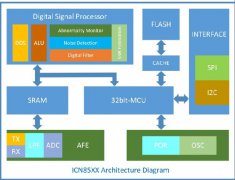 集创新一代触控芯片实现四项技术创新，瞄准三