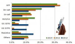 详解iWacth或将采用的metal mesh触控技术